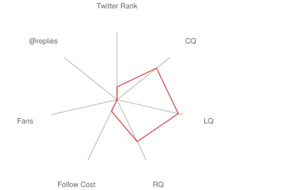 Twitter Statistics and Analytics Tools-tweetmetrics