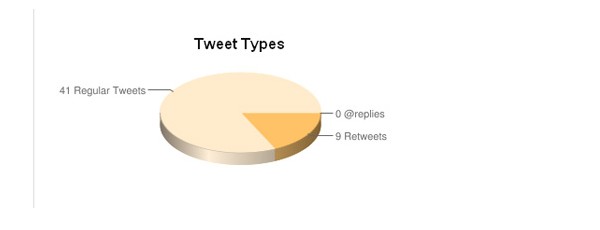 Twitter Statistics and Analytics Tools-tweetreach