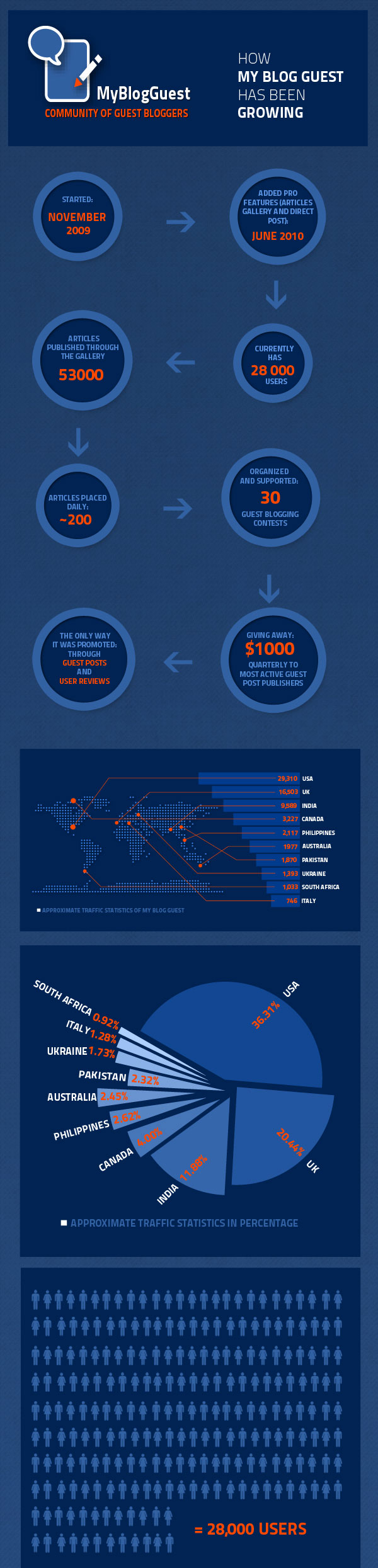 myblogguest-infographic