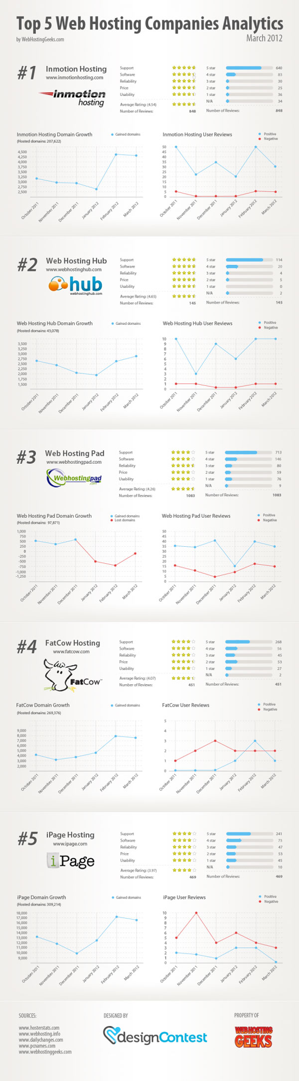 Top web hosting companies